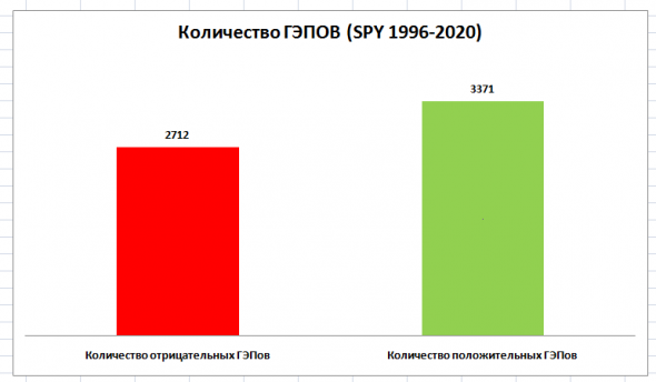 ШОК!!! Рынок без гэпов растёт только отрицательно