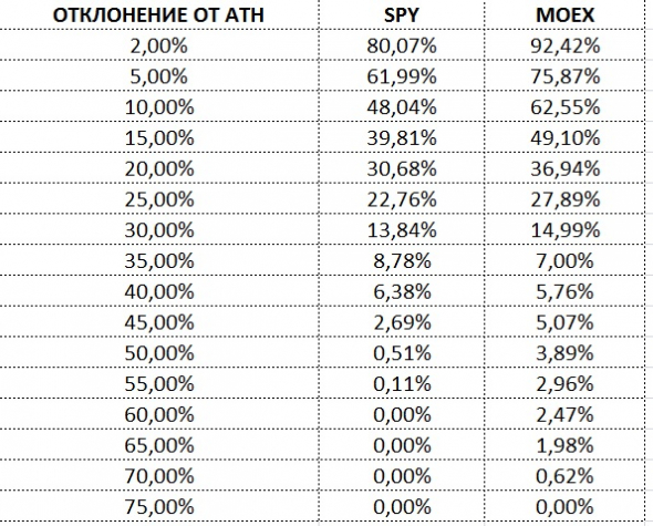 Историческая вероятность падения S&P500 и MOEX (от 5 до 75%)