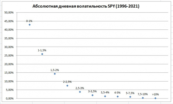 Нормализованная дневная волатильность S&P500 (SPY) 1996-2021