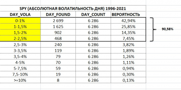 Нормализованная дневная волатильность S&P500 (SPY) 1996-2021