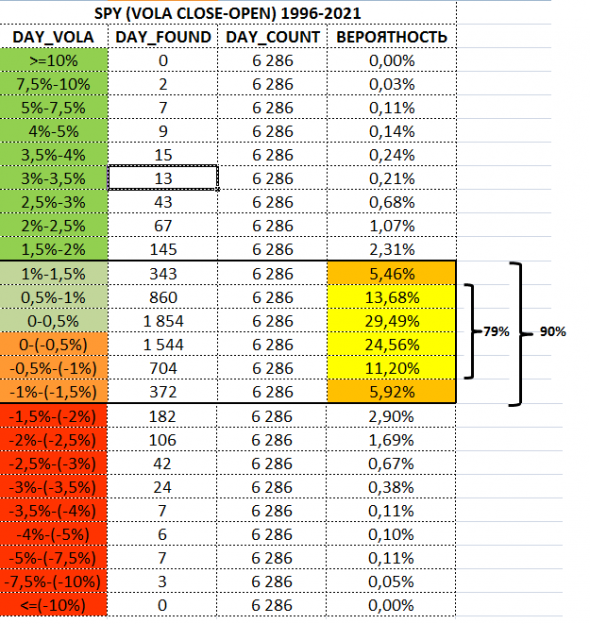 Нормализованная дневная волатильность S&P500 (SPY) 1996-2021