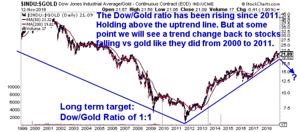 Dow/sp/rtsi в золоте.