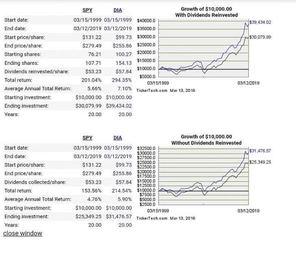 Spy vs Dia. Сладкое слово etf..