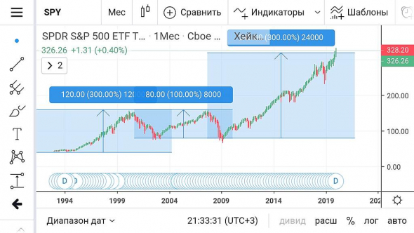 Далёкий взгляд с дивана на SP500