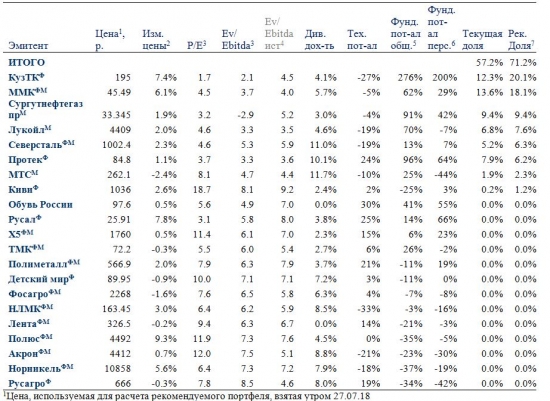 Усиленные Инвестиции: таблица рекомендаций и итоги недели 20-27 июля 2018