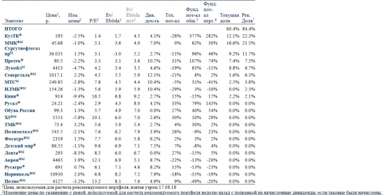 Усиленные Инвестиции: таблица рекомендаций и итоги недели 10-17 августа 2018