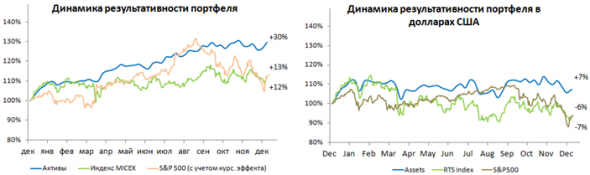 Усиленные Инвестиции: Новогодние поздравления и итоги 2018 года