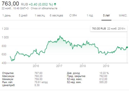 ЛСР: потенциал роста на фоне низких мультипликаторов