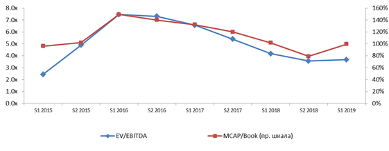 ЛСР: потенциал роста на фоне низких мультипликаторов