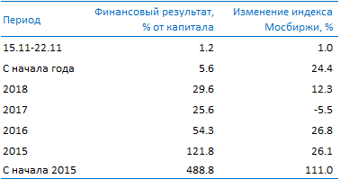 Усиленные Инвестиции: таблица параметров и итоги недели 15 - 22 ноября