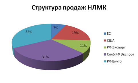 НЛМК - отрицательный потенциал из-за падения цен на мировых рынках