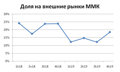 Слабые операционные результаты ММК