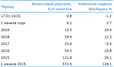 Усиленные Инвестиции: обзор за 17 - 24 января