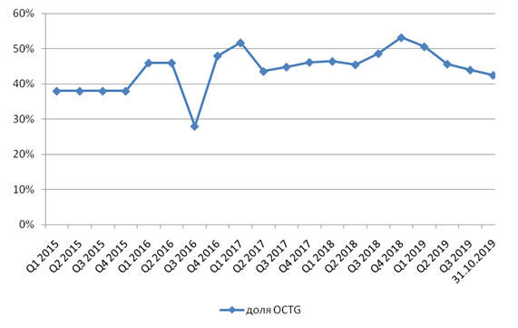 TMK операционные результаты за 4 кв. 2019 год