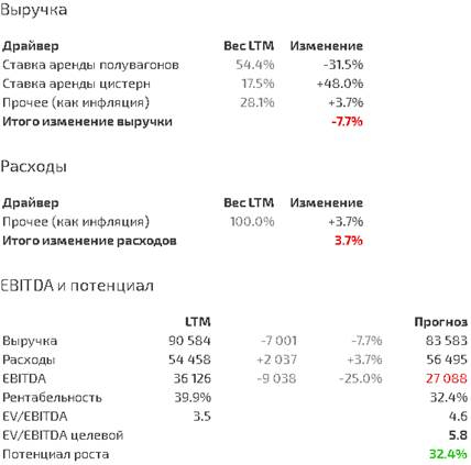 Инвест. идея Globaltrans - Потенциально недооцененный оператор подвижного состава c высокой дивидендной доходностью