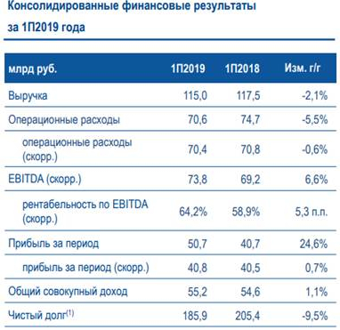 ФСК – потенциал роста на фоне  стабильного роста EBITDA, недооценки по мультипликаторам, неплохой див. доходности, сокращения CAPEX и возможного введения дифференциации тарифов (венчурная идея)