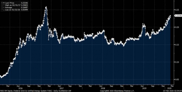 ФСК – потенциал роста на фоне  стабильного роста EBITDA, недооценки по мультипликаторам, неплохой див. доходности, сокращения CAPEX и возможного введения дифференциации тарифов (венчурная идея)