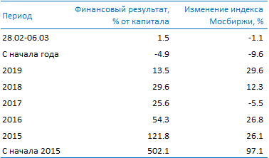 Усиленные Инвестиции: обзор за 28 февраля - 6 марта