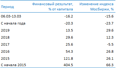 Усиленные Инвестиции: обзор за 6 - 13 марта