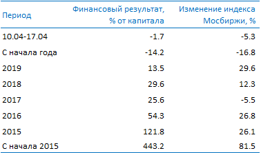 Усиленные Инвестиции: обзор за 10 - 17 апреля