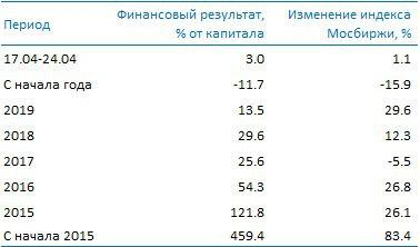 Усиленные Инвестиции: обзор за 17 - 24 апреля