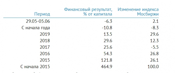 Усиленные Инвестиции: обзор за 29 мая - 5 июня