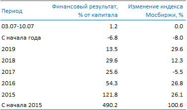 Усиленные Инвестиции: обзор за 3 - 10 июля