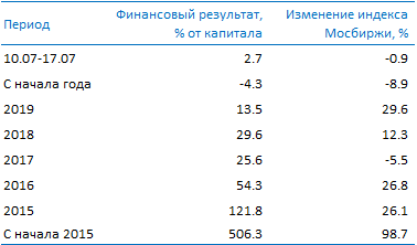 Усиленные Инвестиции: обзор за 10 - 17 июля