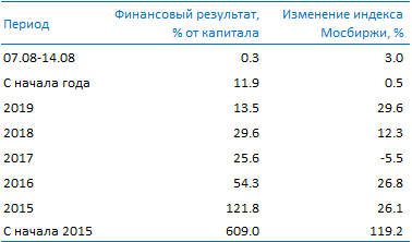 Усиленные Инвестиции: обзор за 07 - 14 августа