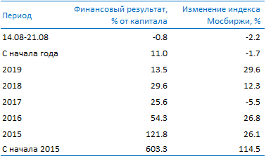 Усиленные Инвестиции: обзор за 14 - 21 августа