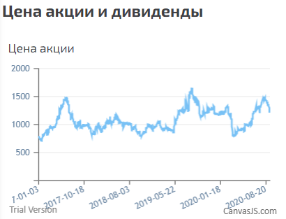 QIWI – потенциал роста стоимости на фоне сильных финансовых показателей