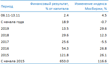 Усиленные Инвестиции: обзор за 6 - 13 ноября