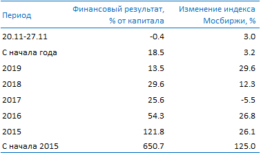 Усиленные Инвестиции: обзор за 20 - 27 ноября