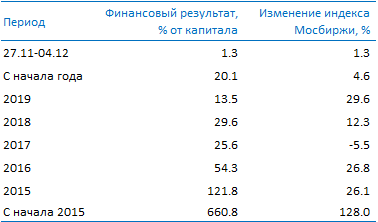 Усиленные Инвестиции: обзор за 27 ноября - 4 декабря