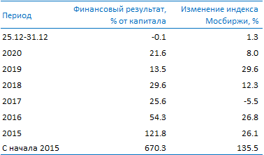 Усиленные Инвестиции: обзор за  25 - 31 декабря