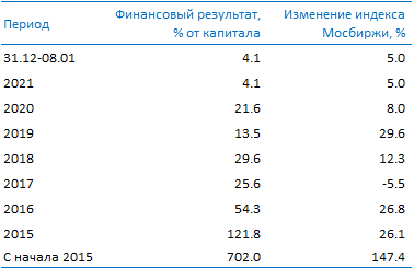 Усиленные Инвестиции: обзор за  31 декабря - 8 января