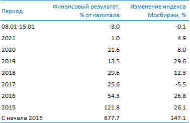 Усиленные Инвестиции: обзор за  8 - 15 января