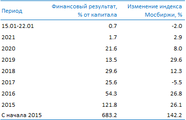 Усиленные Инвестиции: обзор за 15 - 22 января