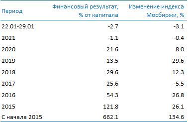 Усиленные Инвестиции: обзор за  22 - 29 января