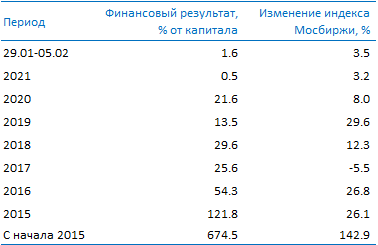 Усиленные Инвестиции: обзор за  29 января - 05 февраля