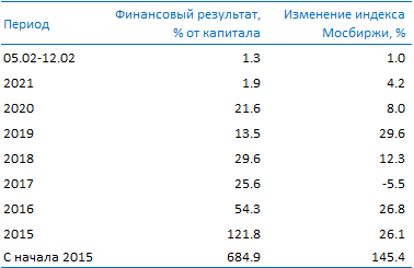 Усиленные Инвестиции: обзор за  05 - 12 февраля