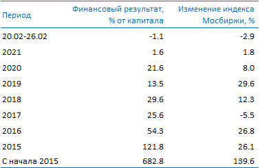 Усиленные Инвестиции: обзор за 20 - 26 февраля