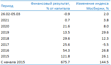 Усиленные Инвестиции: обзор за  26 февраля - 5 марта