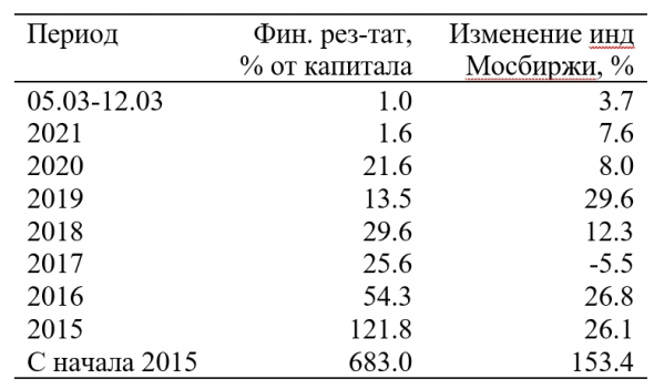 Усиленные Инвестиции: обзор за  5 - 12 марта