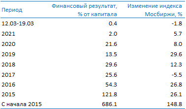 Усиленные Инвестиции: обзор за  15 - 21 марта