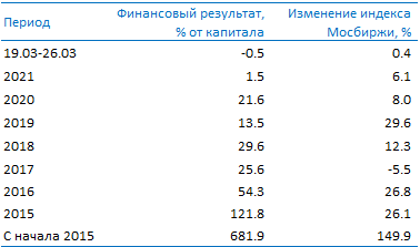 Усиленные Инвестиции: обзор за 19 - 26 марта