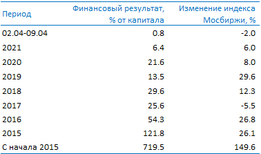 Усиленные Инвестиции: обзор за  02 - 09 апреля