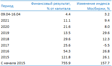 Усиленные Инвестиции: обзор за  09 - 16 апреля