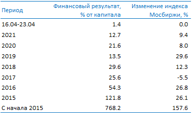 Усиленные Инвестиции: обзор за  16 - 23 апреля