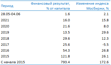 Усиленные Инвестиции: обзор за  28 мая - 4 июня